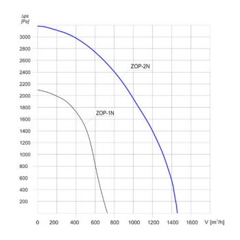 Odciąg pyłów ZO-2N 3F 1460 m3/h